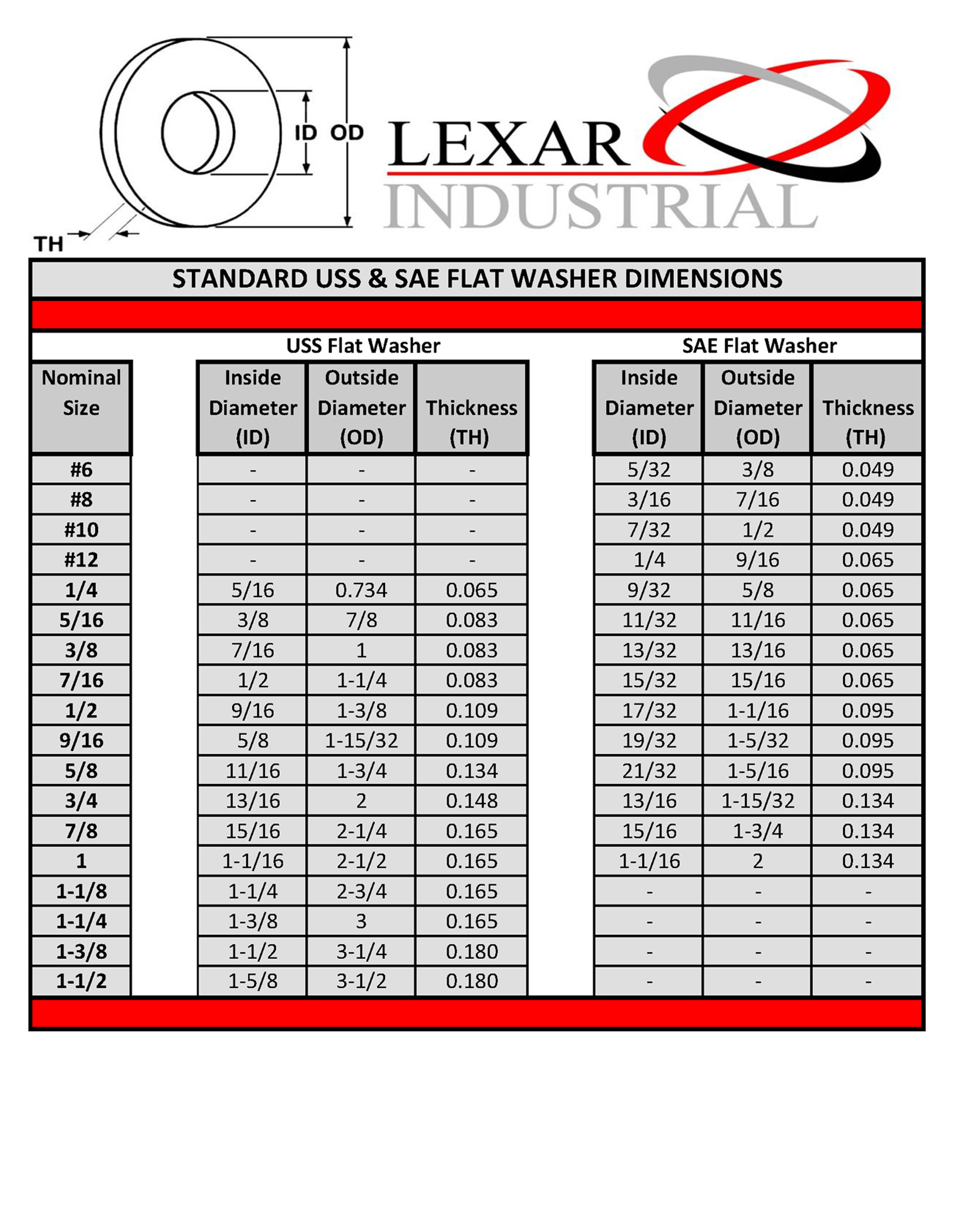 How do I know what size washer I need? Lexar Industrial